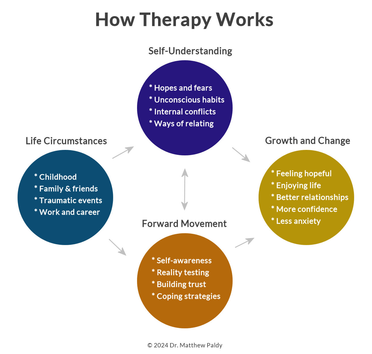 How Therapy Works